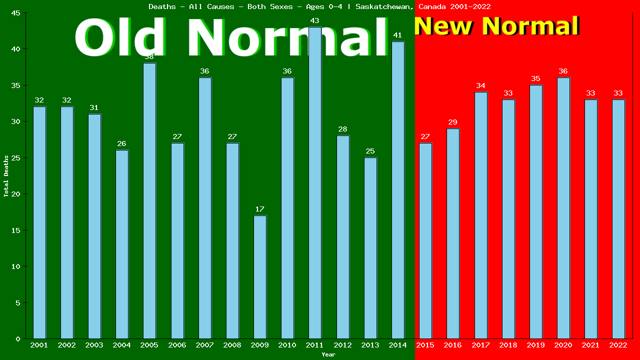 Graph showing Deaths - All Causes - Pre-schooler - Aged 0-4 | Saskatchewan, Canada